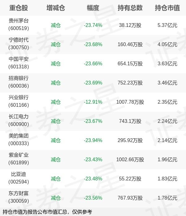 钱程策略 富国基金王乐乐旗下富国中证A500ETF中报最新持仓，重仓贵州茅台