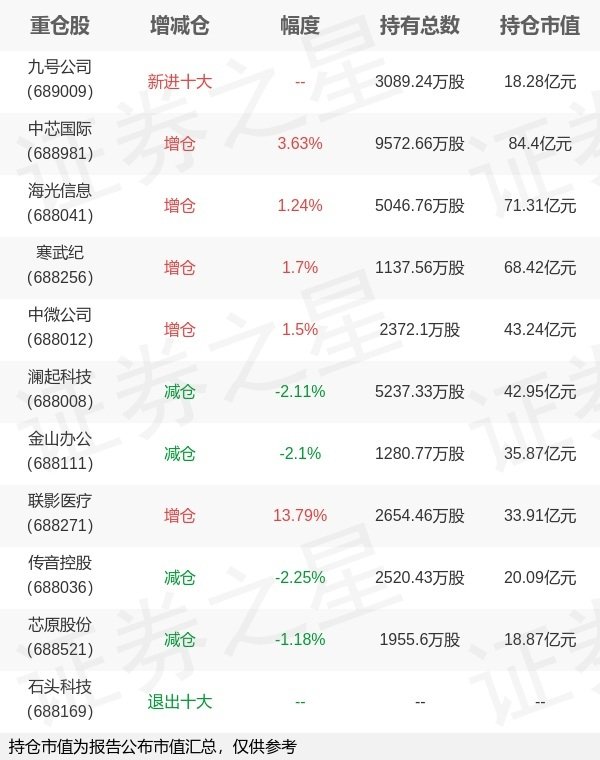 浩源配资 华夏基金荣膺旗下科创50ETF中报最新持仓，重仓中芯国际