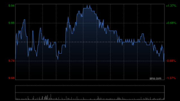 优配好油 美银证券：升极兔速递-W目标价至11.5港元 上半年业绩符预期 重申“买入”评级