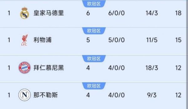 豪资随配 巴黎掉队！前四联赛榜首队仍全胜：皇马6连利物浦5连，德意均4连